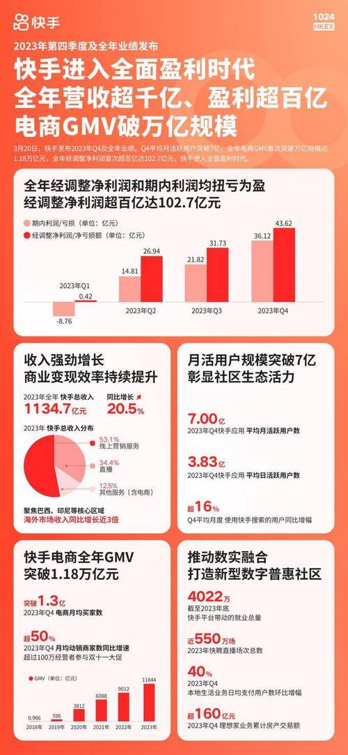 快手点赞业务24小时低价链接-快手粉丝0.01一百个赞