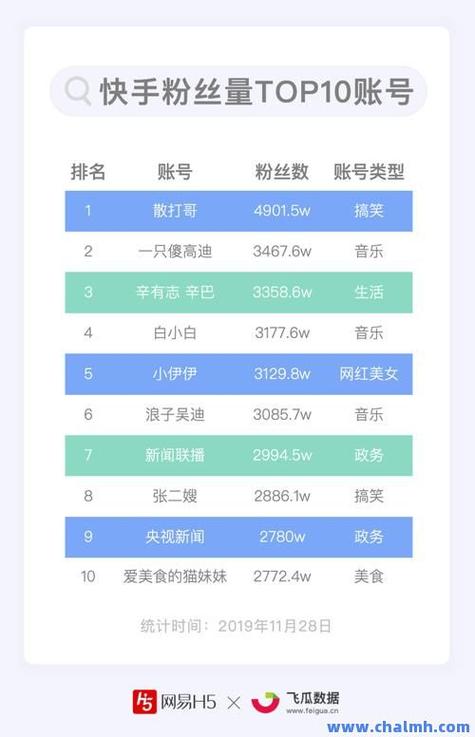 快手点赞全网最低价网站-快手粉丝购买网站